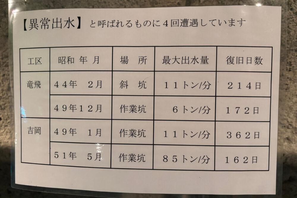 異常出水が発生した年月日、場所、最大出水量、復旧日数が書かれた資料