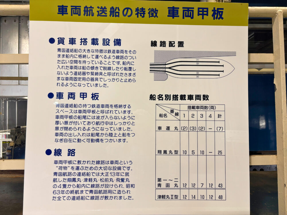 1階車両甲板の説明看板