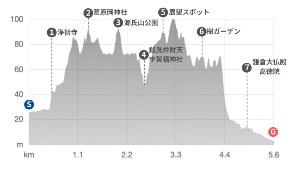 鎌倉の葛原岡・大仏のハイキングコース断面図
